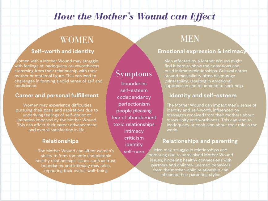 the Mother Wound Venn Diagram