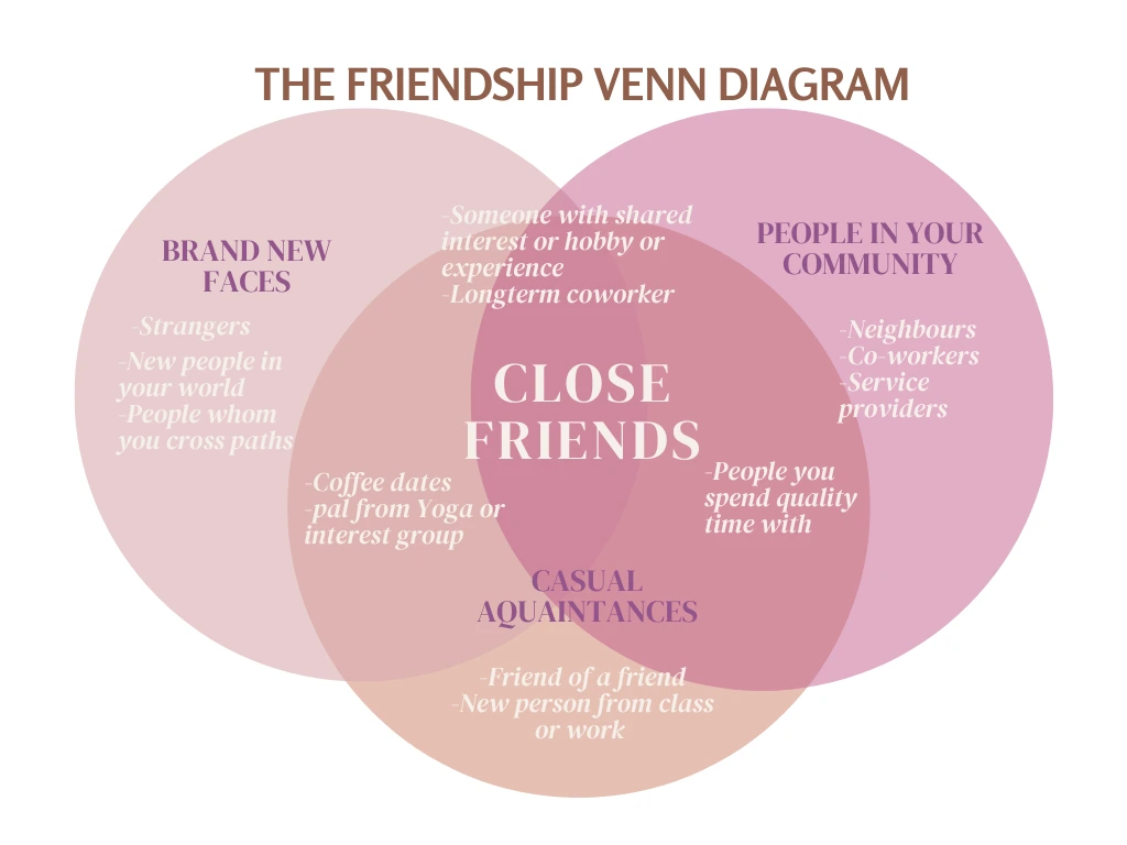 Venn Friendship Diagram Feature in an advice column titled Decluttering Friendships