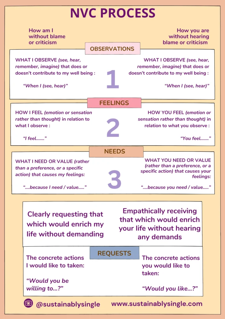 NVC PROCESS CHART: Nonviolent communication process chart